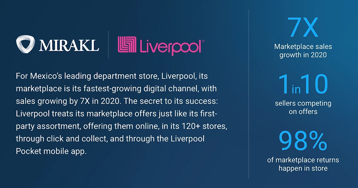 Branded stat card featuring Mirakl and Liverpool (Mexican department store) logos with three highlighted metrics: 7x marketplace sales growth in 2020, 1 in 10 sellers competing on offers, and 98% of marketplace returns handled in store. Accompanying text explains Liverpool treats its marketplace like first-party assortment, available online in 110+ stores, via click-and-collect, and through the Liverpool Pocket mobile app.