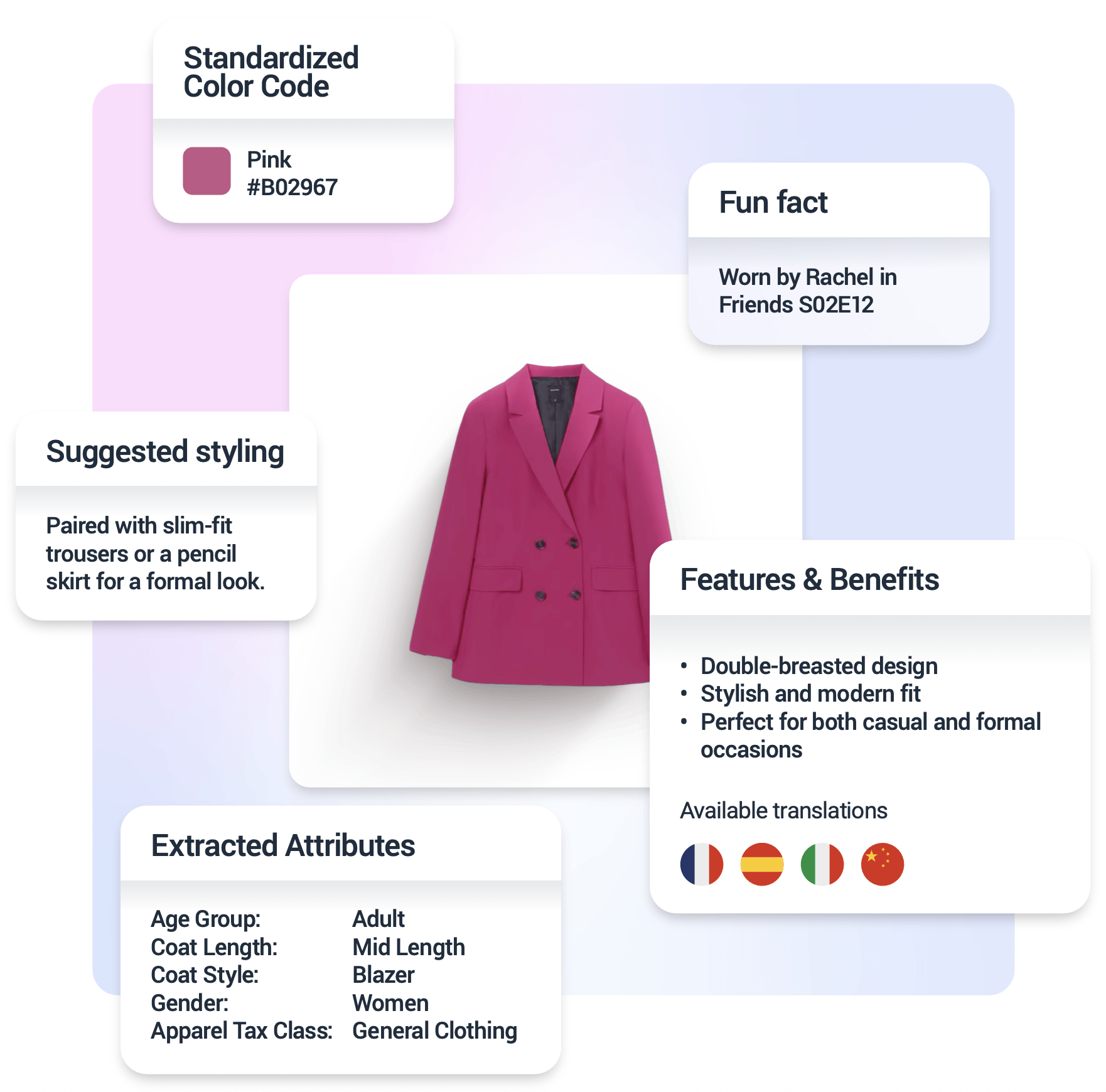 An infographic titled "Artificial intelligence and product data" presents a pink, double-breasted blazer at its center. Surrounding the blazer are four boxes containing information about the product.
A box in the top left corner is labeled Standardized Color Code and shows a pink swatch with the hex code #B02967.
The top right box, labeled Fun fact, notes that the blazer was "Worn by Rachel in Friends S02E12."
In the bottom left, the Extracted Attributes box lists:
- Age Group: Adult
- Coat Length: Mid Length
- Coat Style: Blazer
- Gender: Women
- Apparel Tax Class: General Clothing
The bottom right box, titled Features & Benefits, highlights:
- Double-breasted design
- Stylish and modern fit
- Perfect for both casual and formal occasions
The box also includes a section for Available translations with the flags of France, Spain, Italy and China.
A final box in the middle left, labeled Suggested styling, advises pairing the blazer with "slim-fit trousers or a pencil skirt for a formal look.