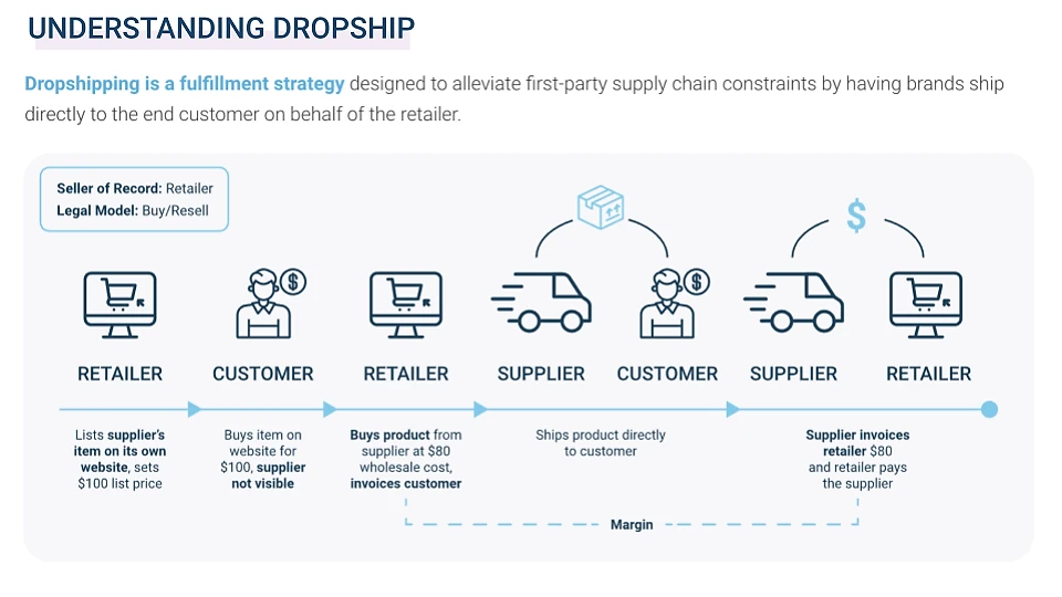 Infographic titled 'Understanding Dropship' explaining that dropshipping is a fulfillment strategy where brands ship directly to the end customer on behalf of the retailer (seller of record: retailer; legal model: buy/resell). A seven-step flow diagram shows: Retailer lists supplier's item at $100; Customer buys on retailer's website (supplier not visible); Retailer buys product from supplier at $80 wholesale; Supplier ships directly to customer; Supplier invoices retailer $80, retailer pays supplier — with the margin indicated between the $100 sale price and $80 wholesale cost.