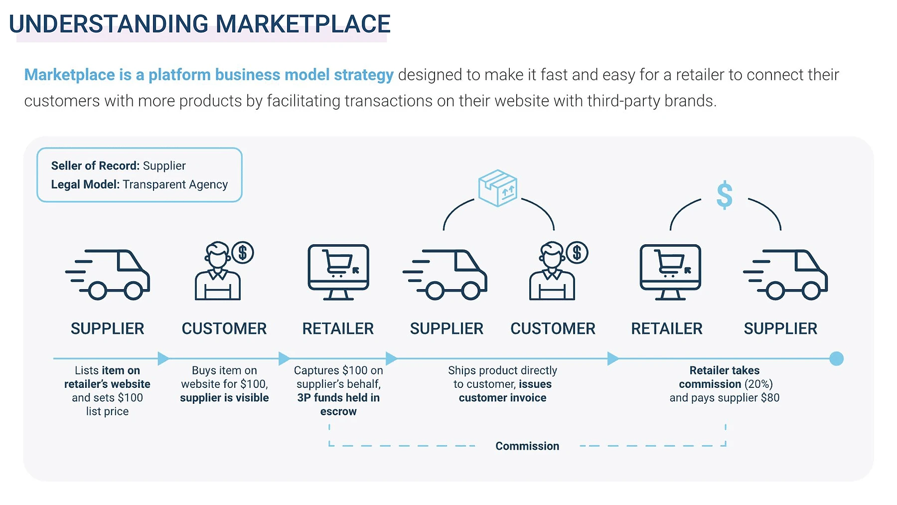 Diagram explaining the marketplace model as a transparent agency strategy. A step-by-step flow shows: Supplier lists item on retailer's website at $100; Customer buys for $100 with supplier visible; Retailer captures $100, holds 3P funds in escrow; Supplier ships directly to customer and issues invoice; Retailer takes 20% commission and pays supplier $80